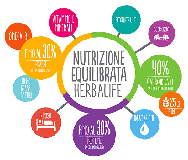 Benessere e nutrizione